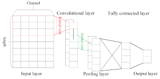 CNN customized for FPGA deployment