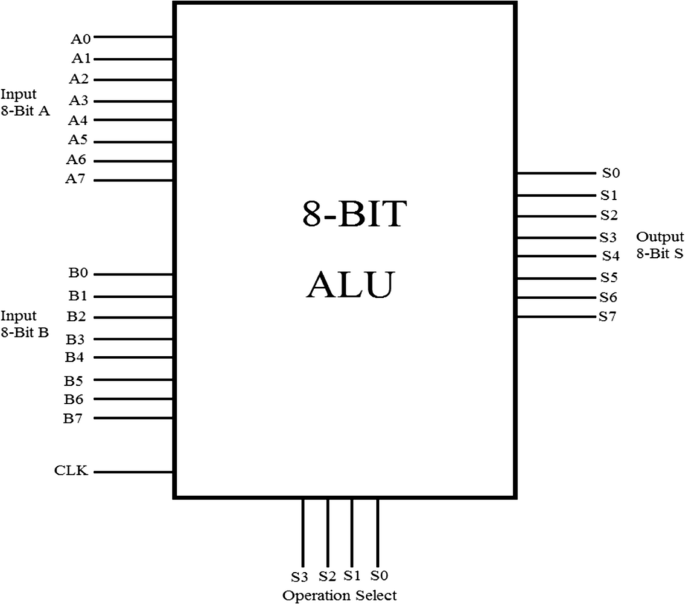 Designing and simulating a 8-bit ALU