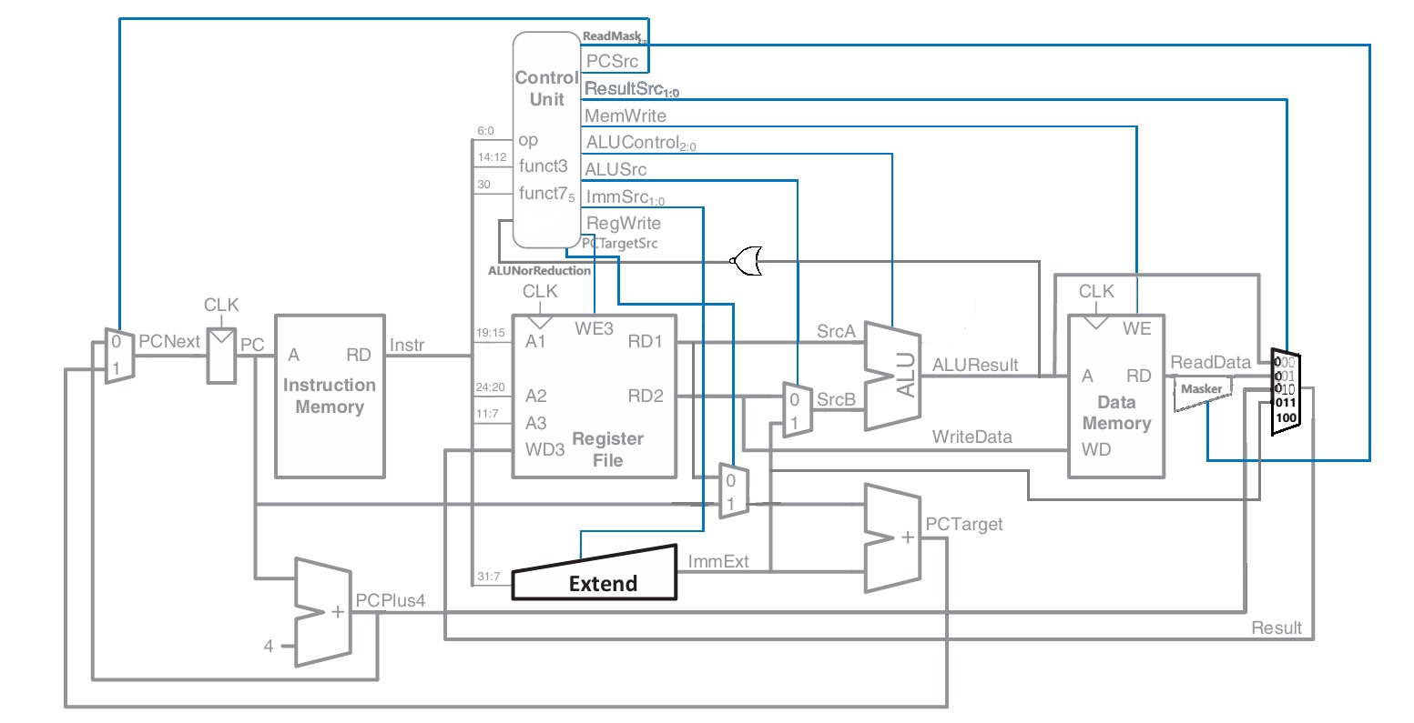 Designing and verifying 32-bit RISC-V processor implementing RV32I